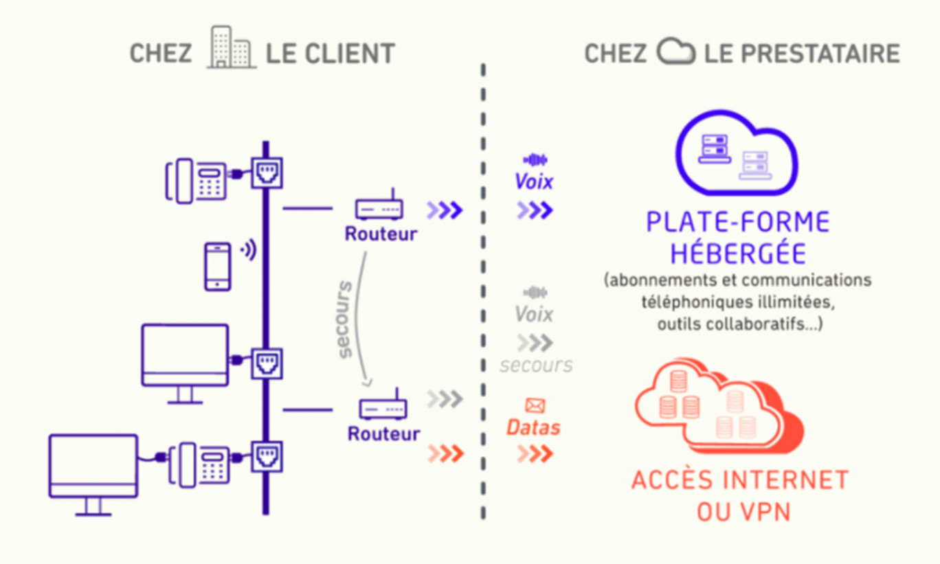 Quelles offres pour remplacer son standard téléphonique analogique ?